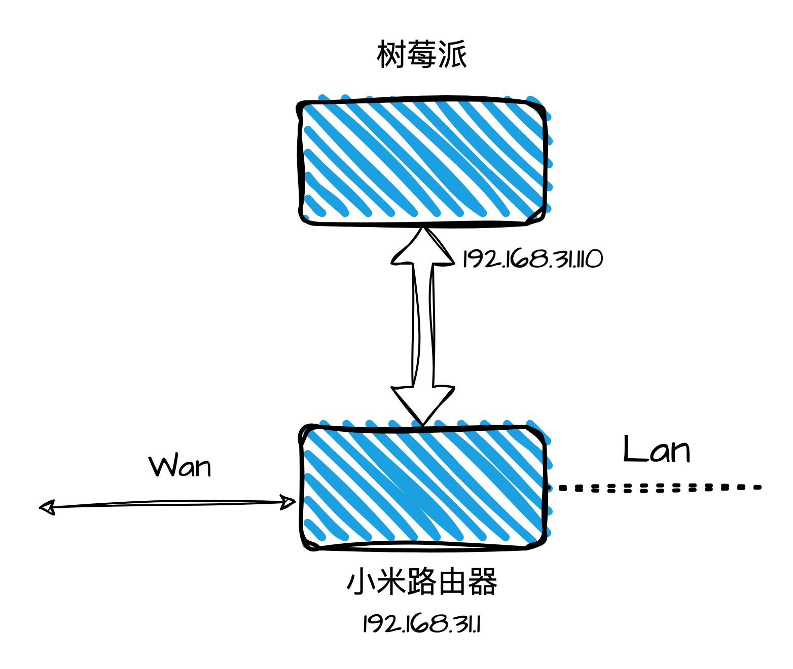 树莓派安装openwrt实现旁路由